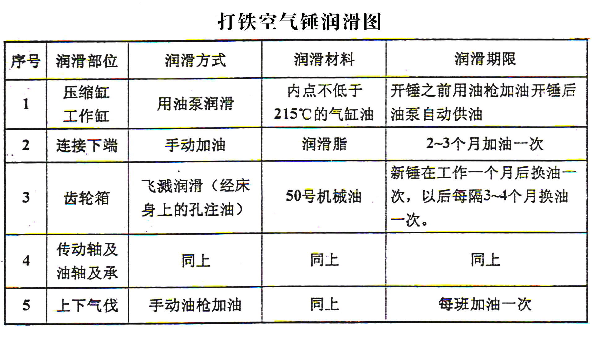 空氣錘潤滑圖